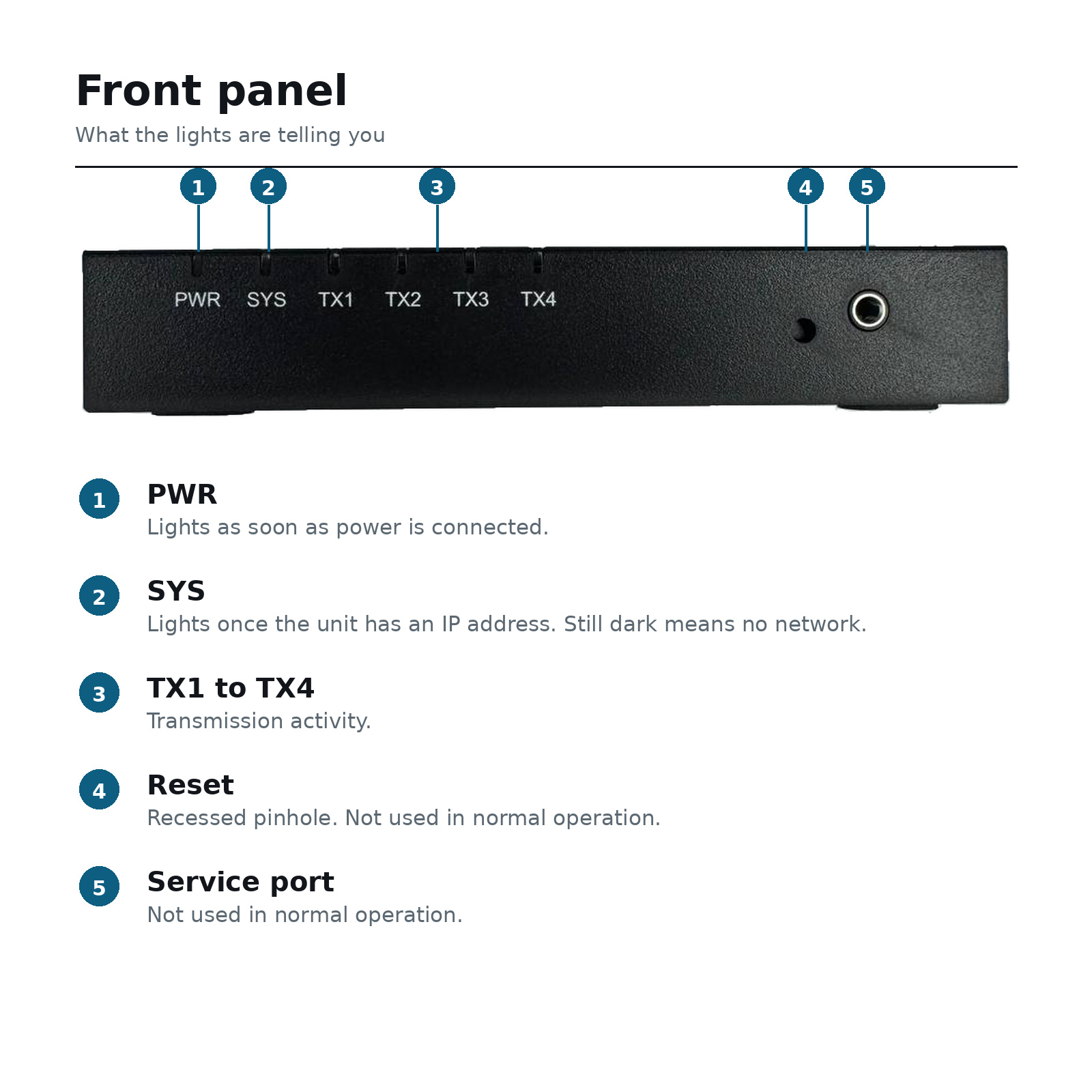 Front panel of the FXB21 with callouts explaining the PWR, SYS and TX1 to TX4 indicator lights